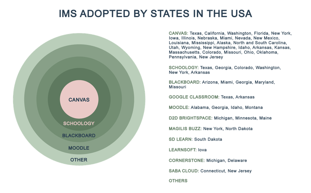 The Most Popular LMS Adopted in the US The Most Popular LMS Adopted in the US