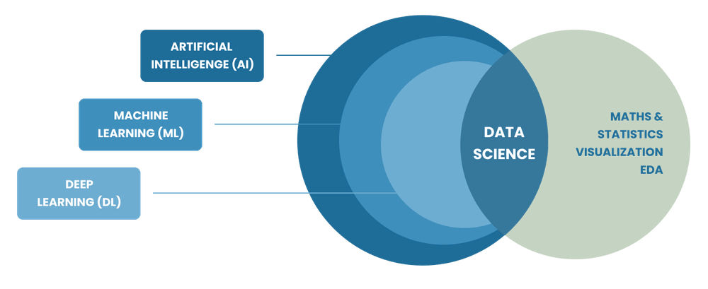 AI vs ML vs DL