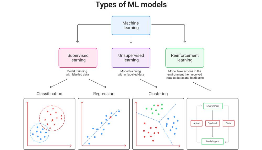 Types of machine learning algorithms Types of machine learning algorithms