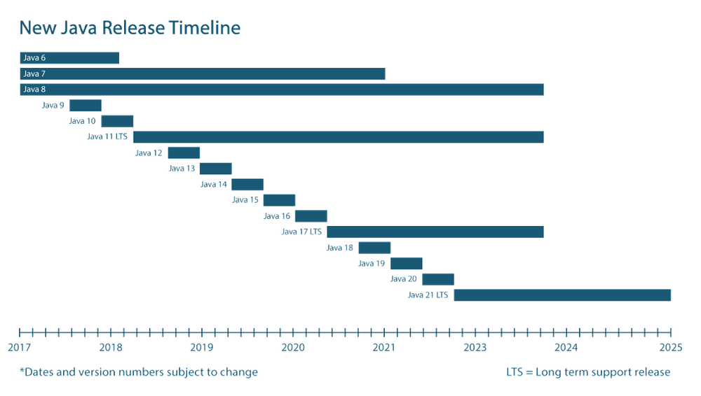 New Java Releases Up To Java 21 New Java Releases Up To Java 21