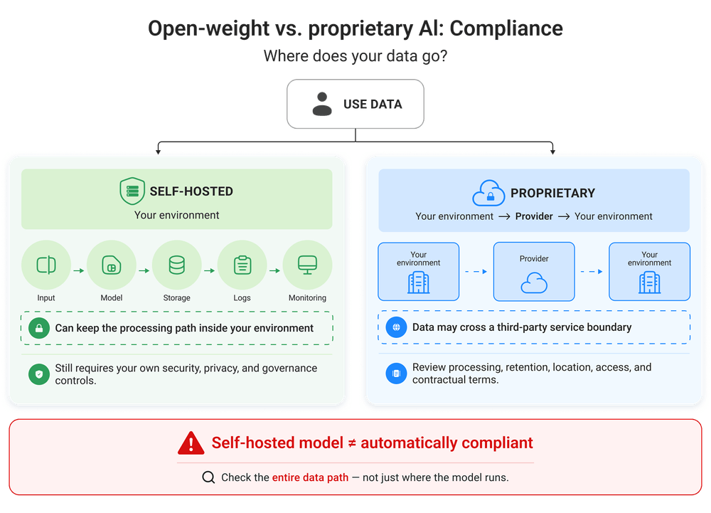 How compliance differs in open-source vs. proprietary AI