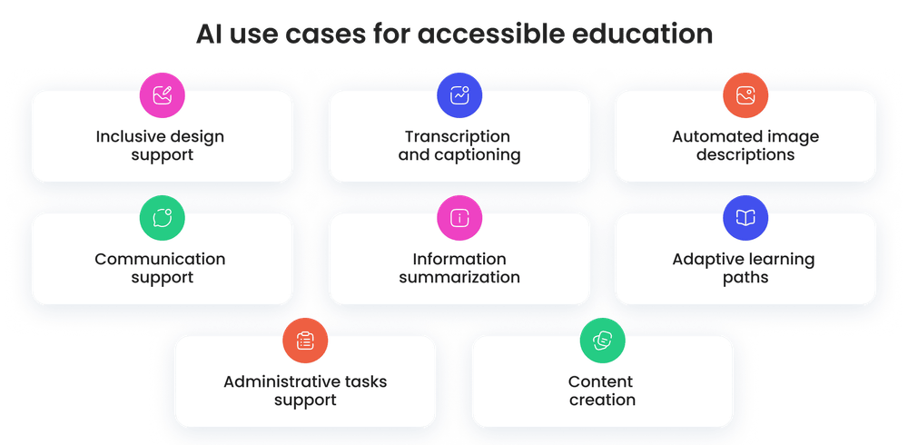 AI use cases for accessible education AI use cases for accessible education