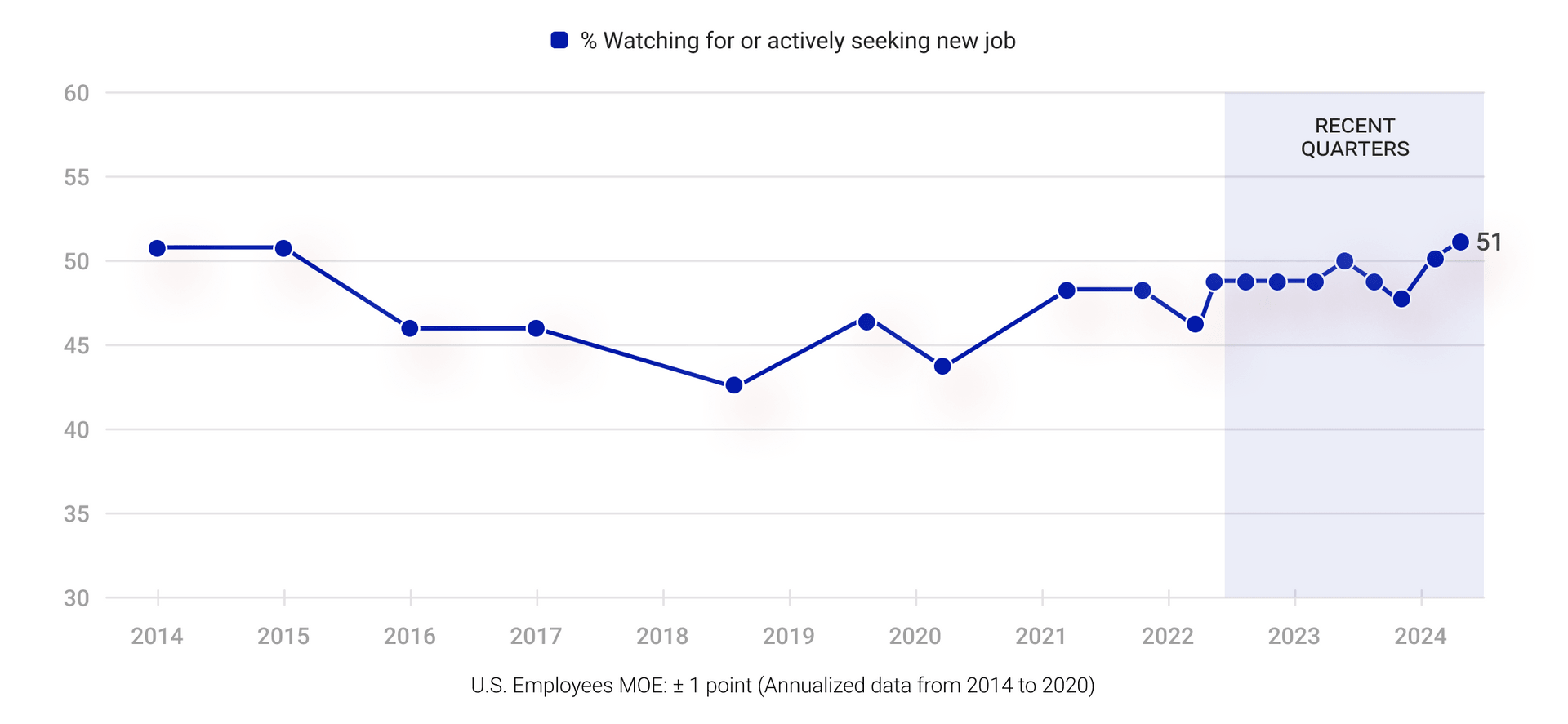 Percentage of employees who seek a new job