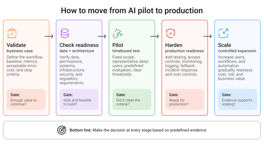 From an AI pilot to production: A practical framework