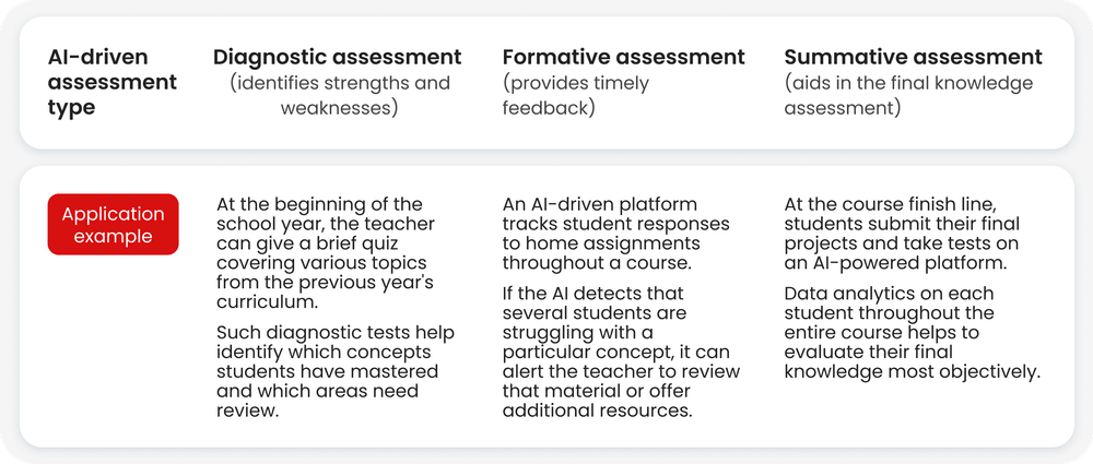 AI in educational assessment 