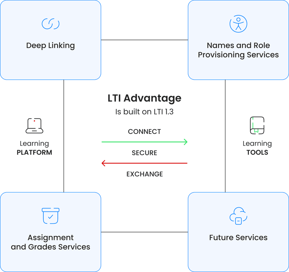 How LTI Advantage works
