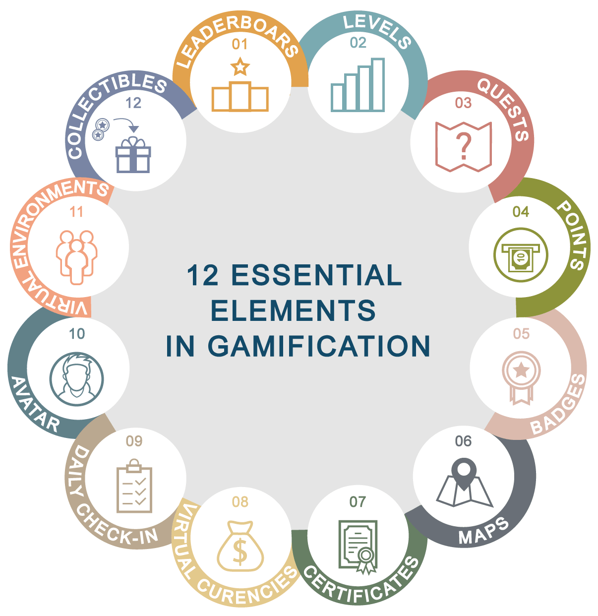 Twelve Essential Elements in Gamification