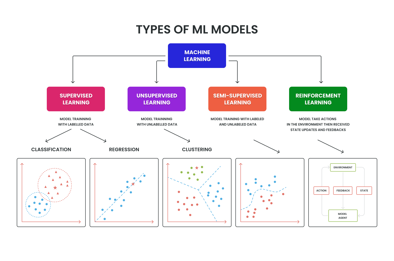 Types of machine learning algorithms