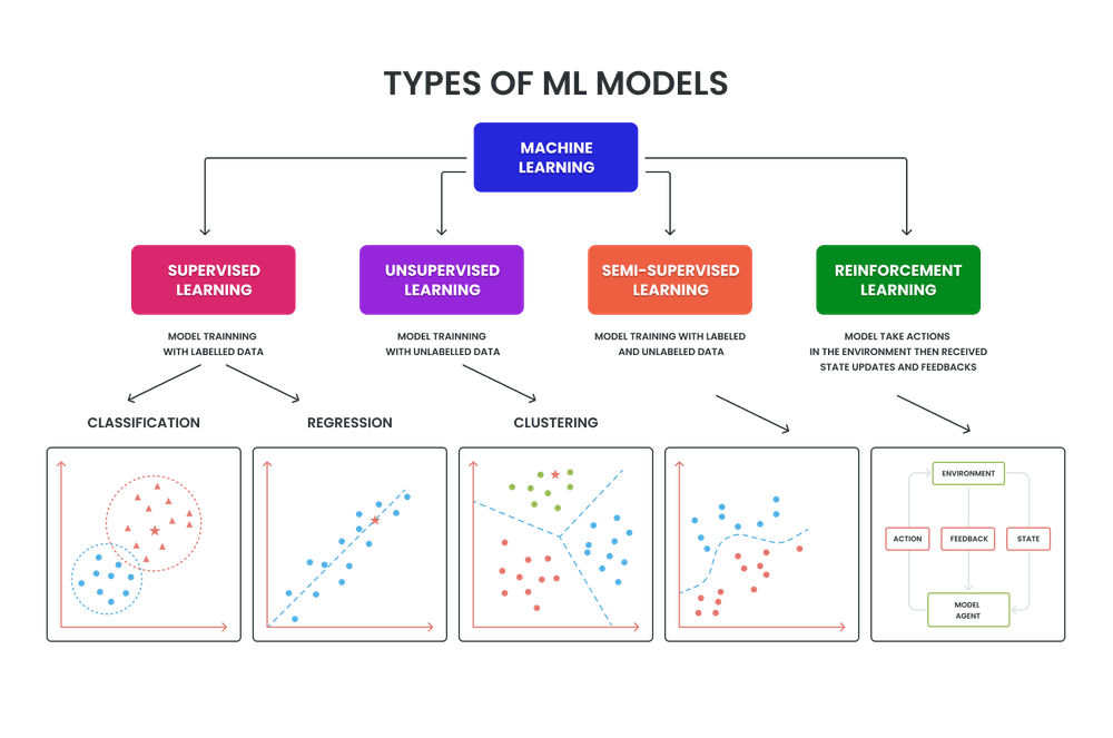 Types of ML models Types of ML models