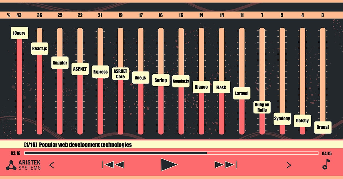 Angular JS Among Popular Web Development Technologies. Aristek Systems — Custom Software Development Company.