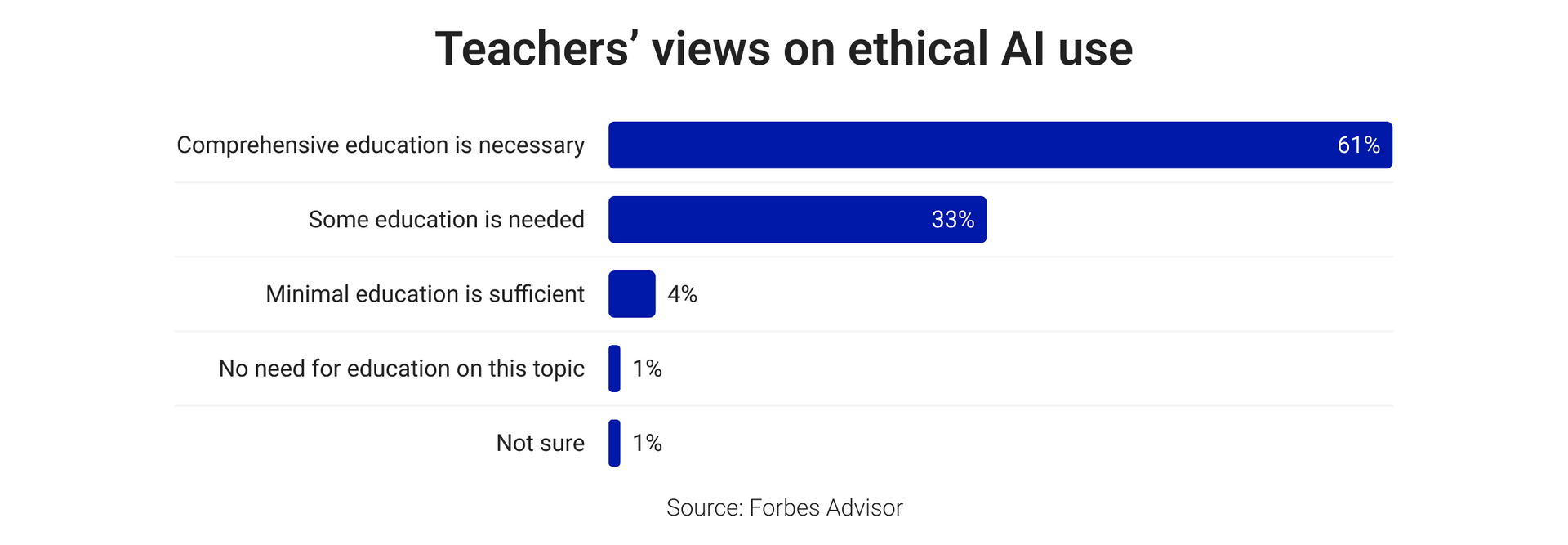 Teachers’ views on ethical AI use