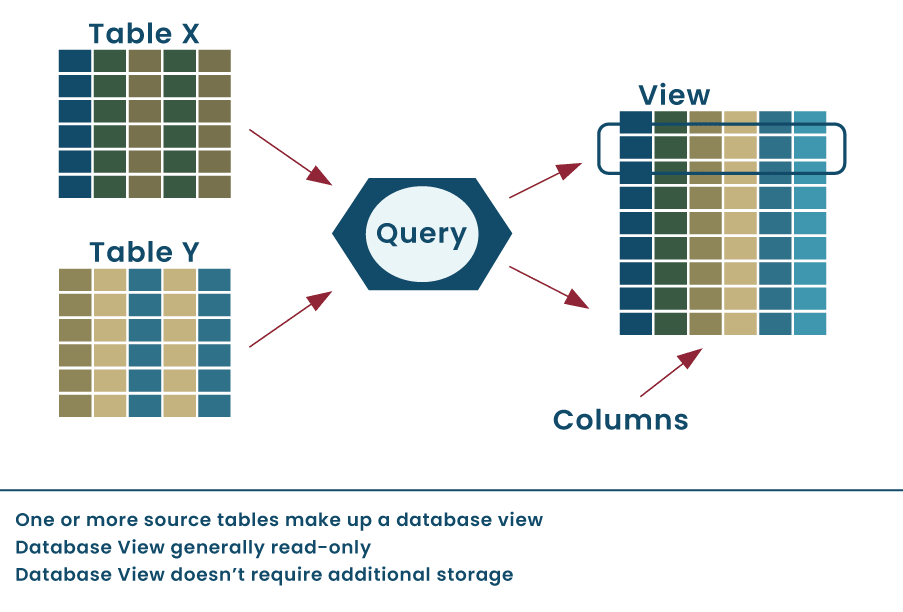 The Main Features of Database Views