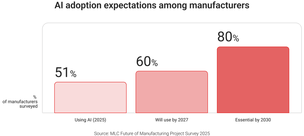 Manufacturing and AI Manufacturing and AI