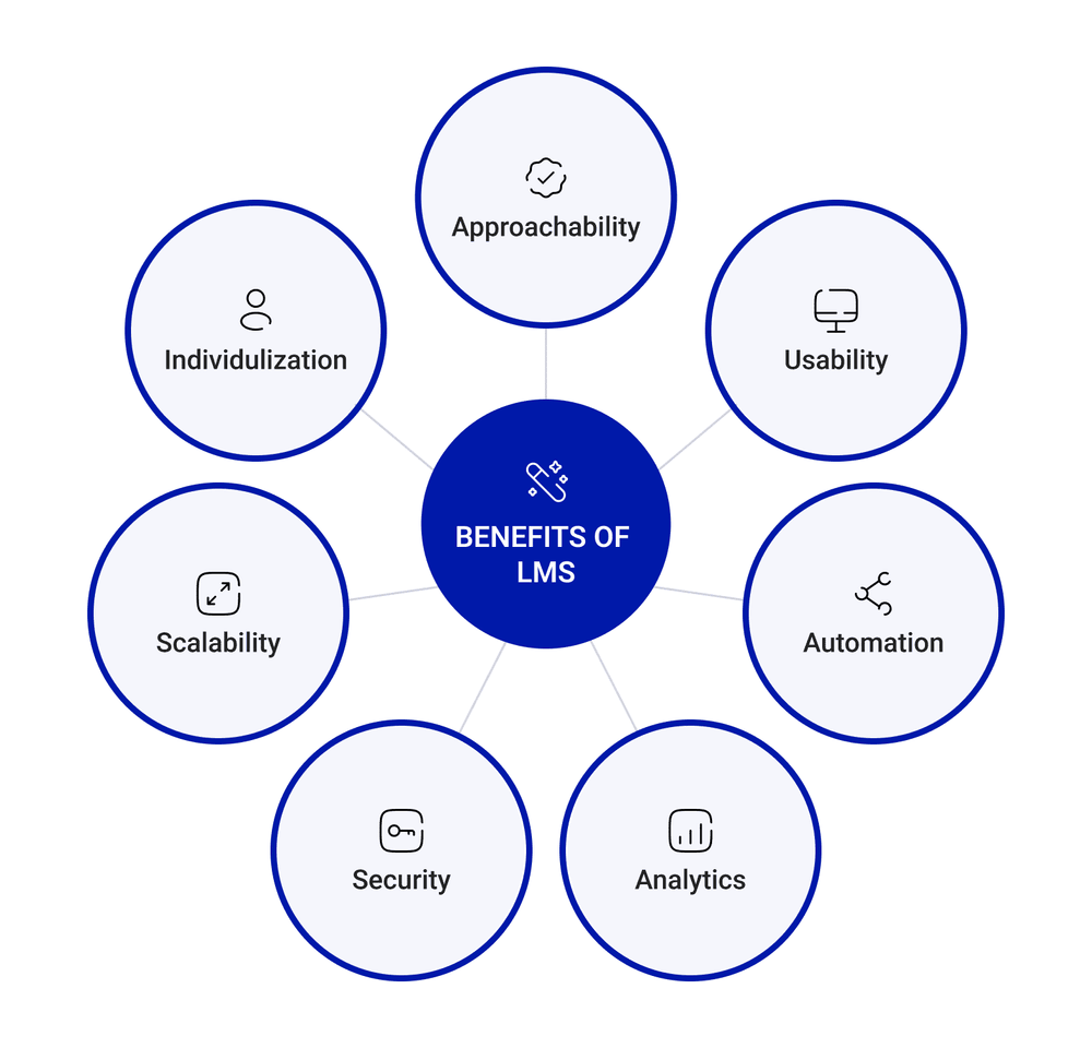 Benefits of LMS Benefits of LMS