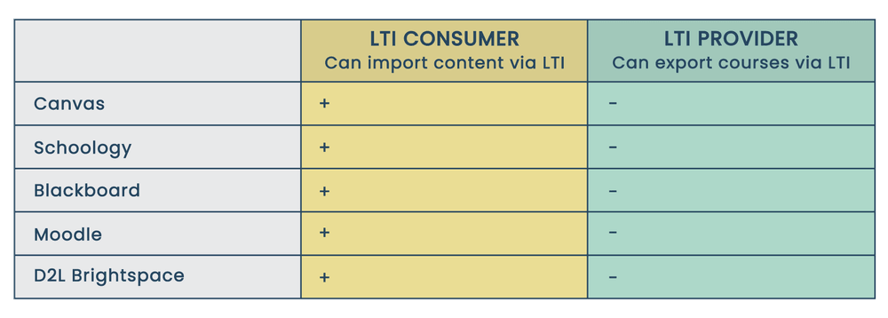Which LMS Is an LTI Tool Provider? Which LMS Is an LTI Tool Provider?