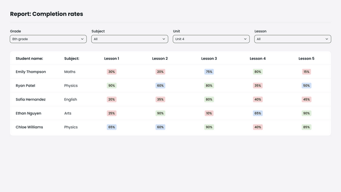 Discover how the Aristek team transformed a US eLearning platform with a tailored data analytics solution! Check out dashboards for administrators and teachers.