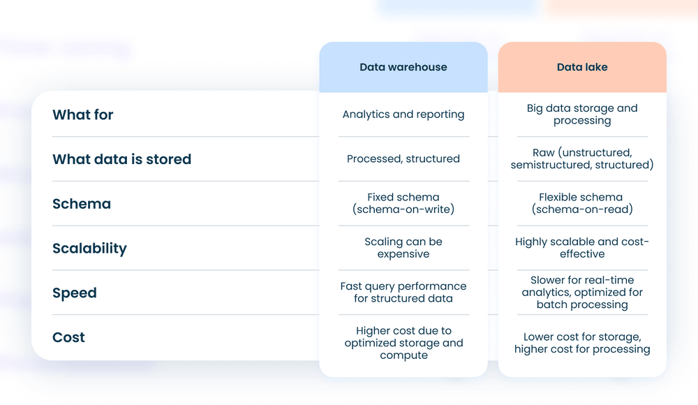 Data warehouse vs data lake Data warehouse vs data lake