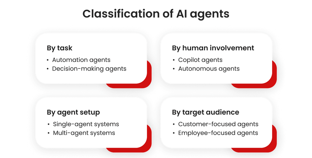 Types of AI agents Types of AI agents