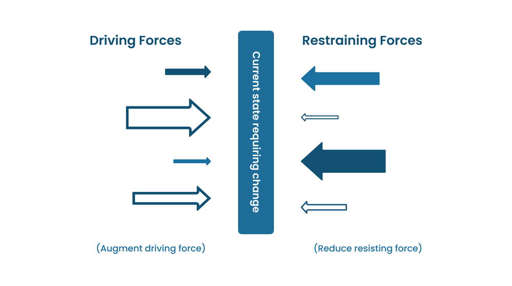 Force Field Analysis Concept Force Field Analysis Concept