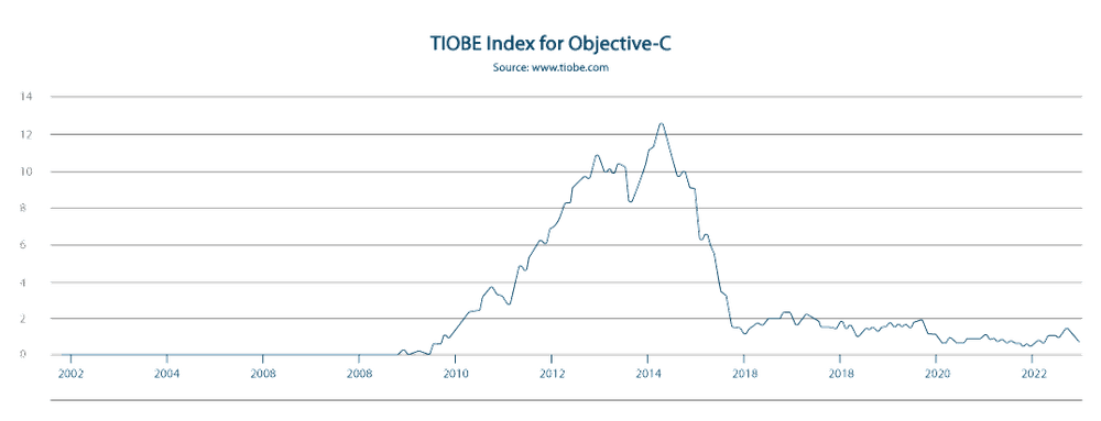 TIOBE Index For Objective-C TIOBE Index For Objective-C