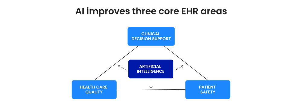 AI improves three core EHR areas AI improves three core EHR areas