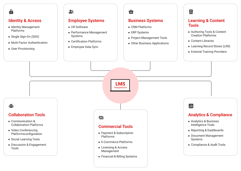 Examples of LMS integrations
