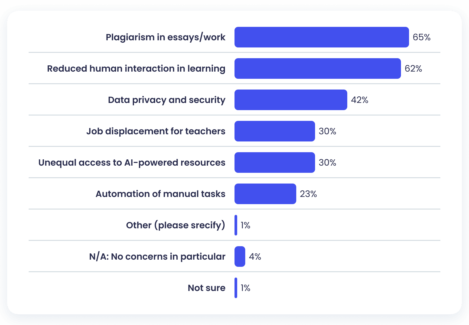 Teachers’ concerns about AI usage