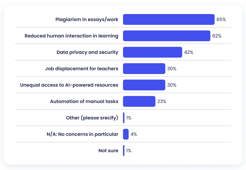 Teachers’ concerns about AI usage Teachers’ concerns about AI usage