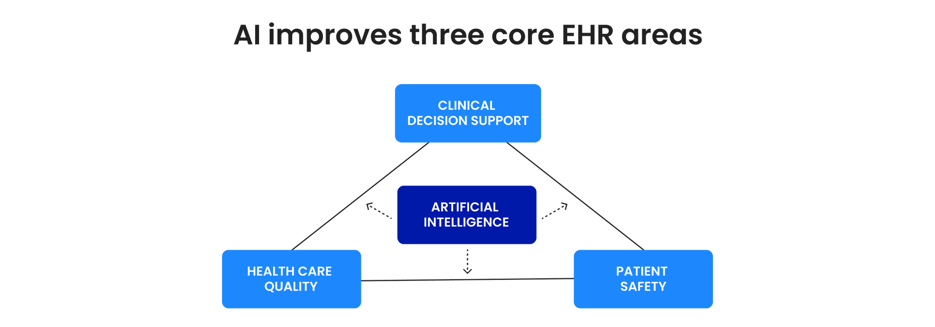 AI improves three core EHR areas AI improves three core EHR areas
