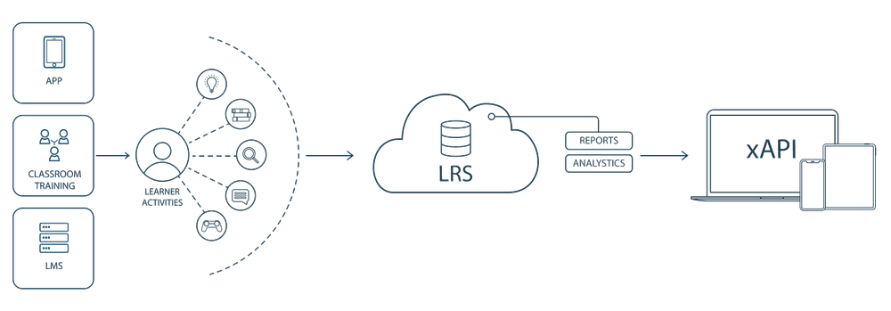 How xAPI Works
