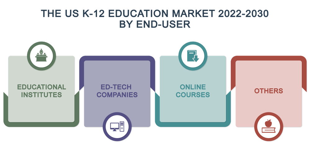 The US K-12 Education Market 2022-2030 by End-User The US K-12 Education Market 2022-2030 by End-User