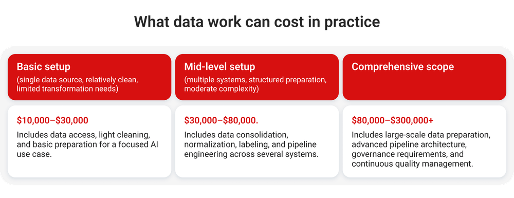 How much data preparation costs in AI integration projects How much data preparation costs in AI integration projects