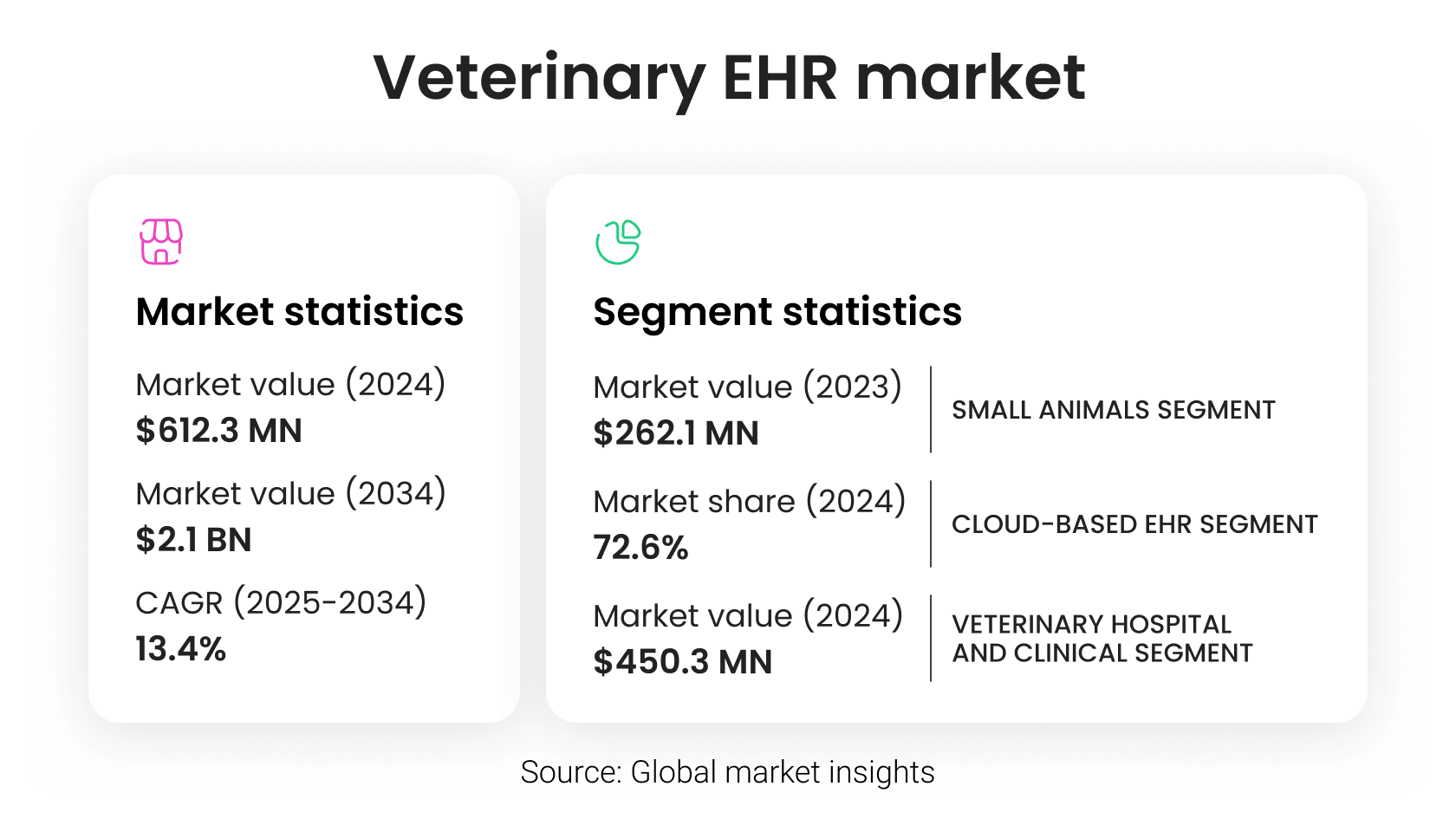 Veterinary EHR market Veterinary EHR market