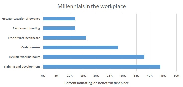 Percentage Bar Showing Importance of Workplace Training. LXPs' Hidden Benefit - Workforce Retention