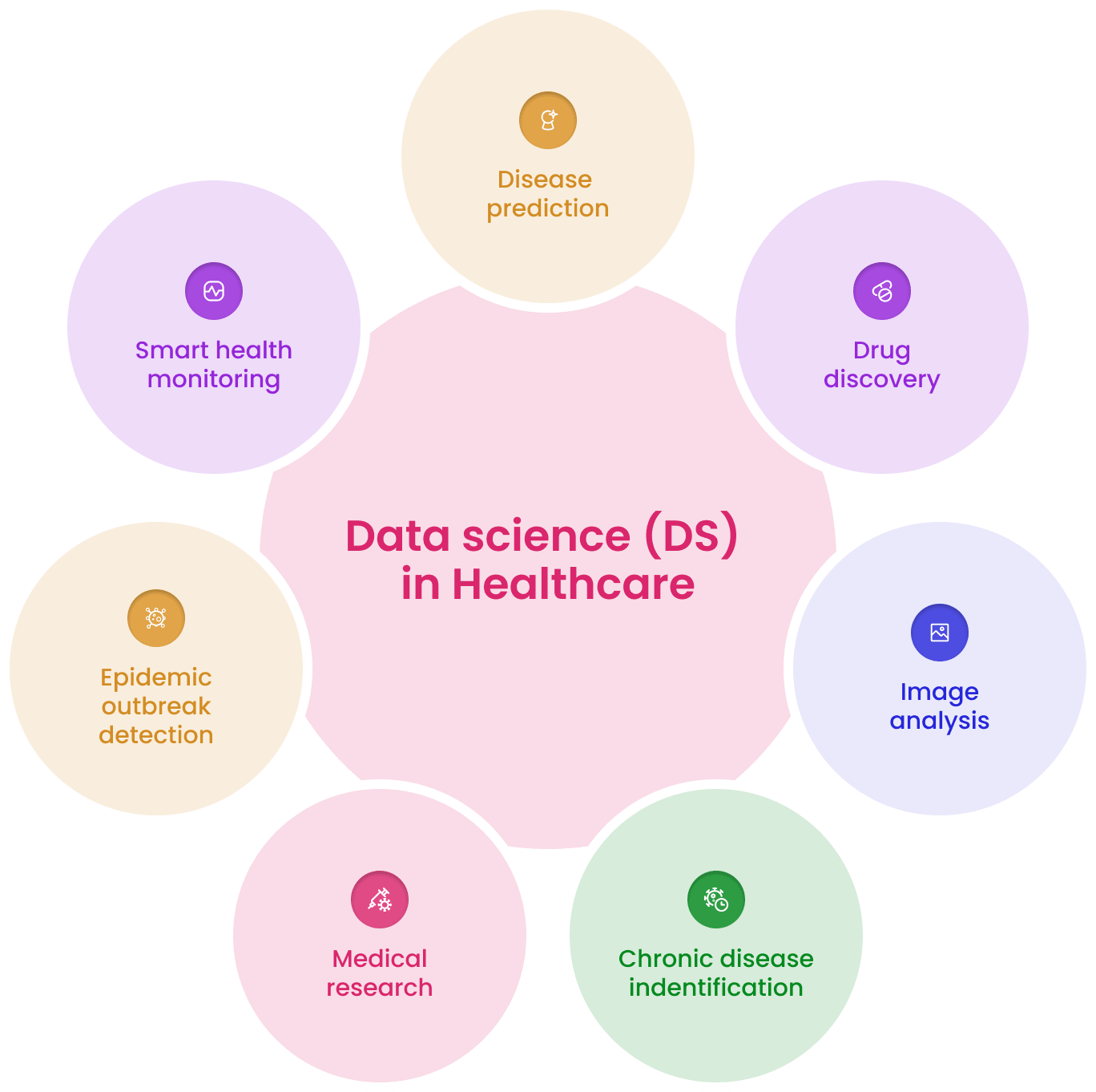 Data science (DS) in healthcare