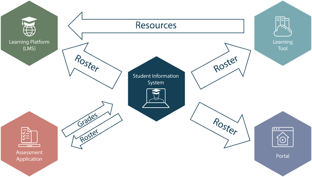 OneRoster® Scope OneRoster® Scope