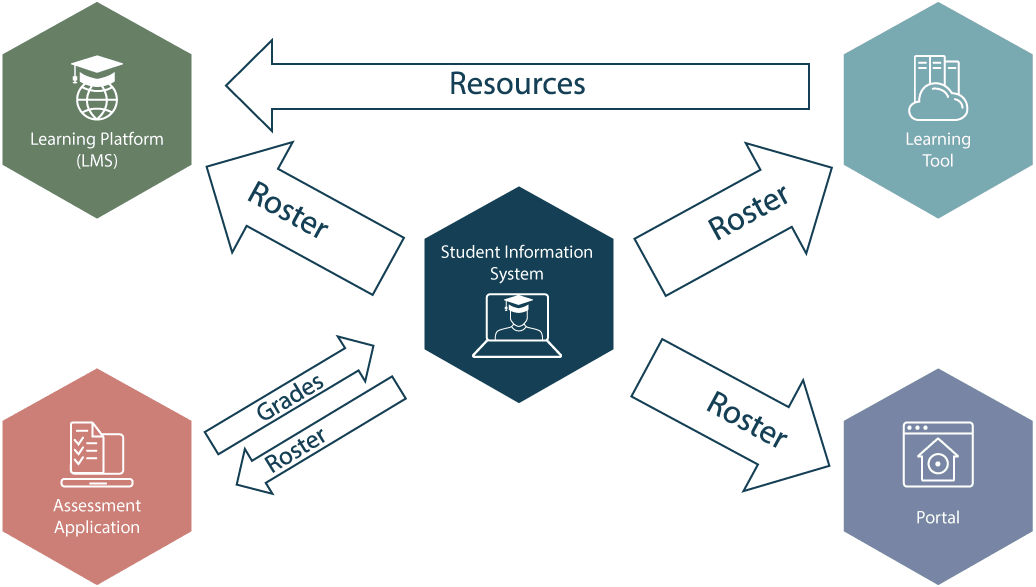 Read Our Guide To The OneRoster Standard. How To Automate Sending Roster Info Between SIS And LMS? How Does OneRoster Help K-12 Schools And Districts?