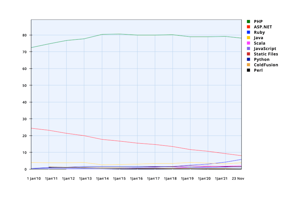 Usage of server-side programming languages for websites, 23 Nov 2021 Usage of server-side programming languages for websites, 23 Nov 2021
