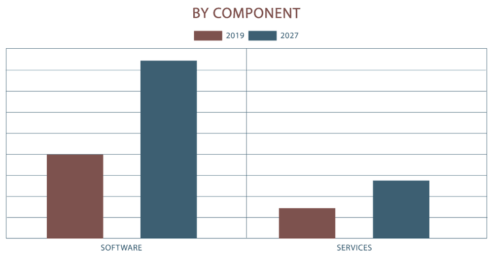 Solution Segment Is Projected As One of the Most Lucrative Segments Solution Segment Is Projected As One of the Most Lucrative Segments