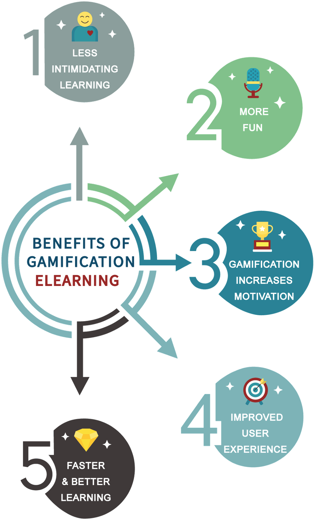 Benefits of Gamification in eLearning