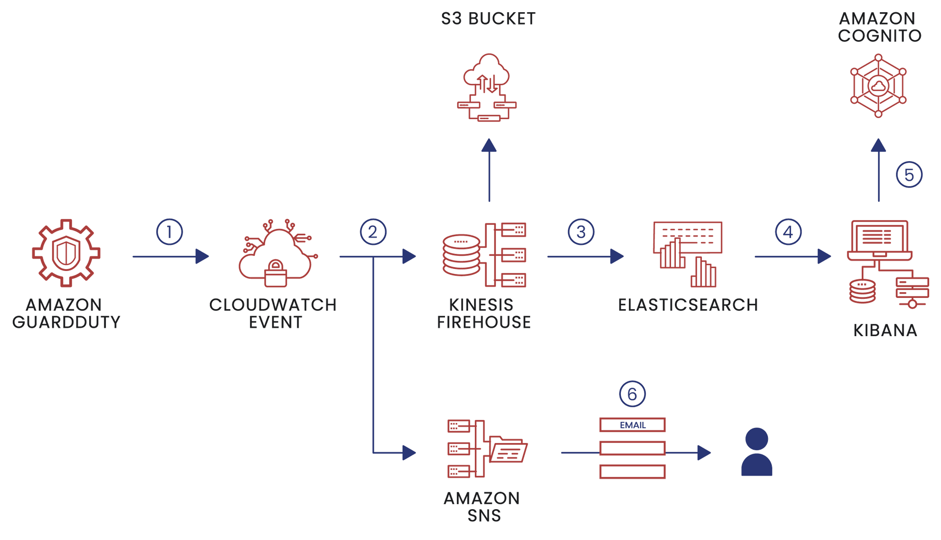 GuardDuty Pipeline