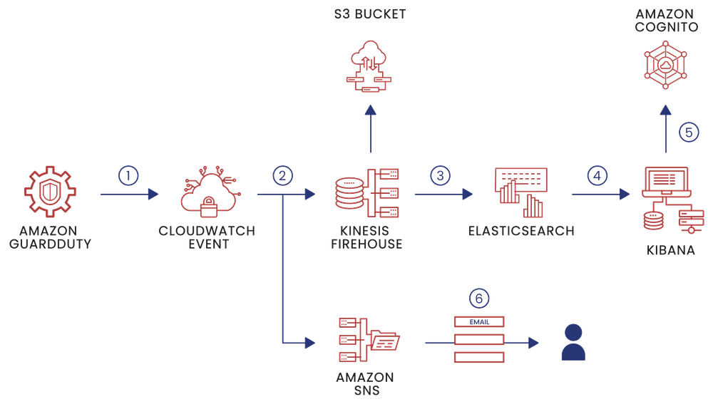GuardDuty Pipeline GuardDuty Pipeline