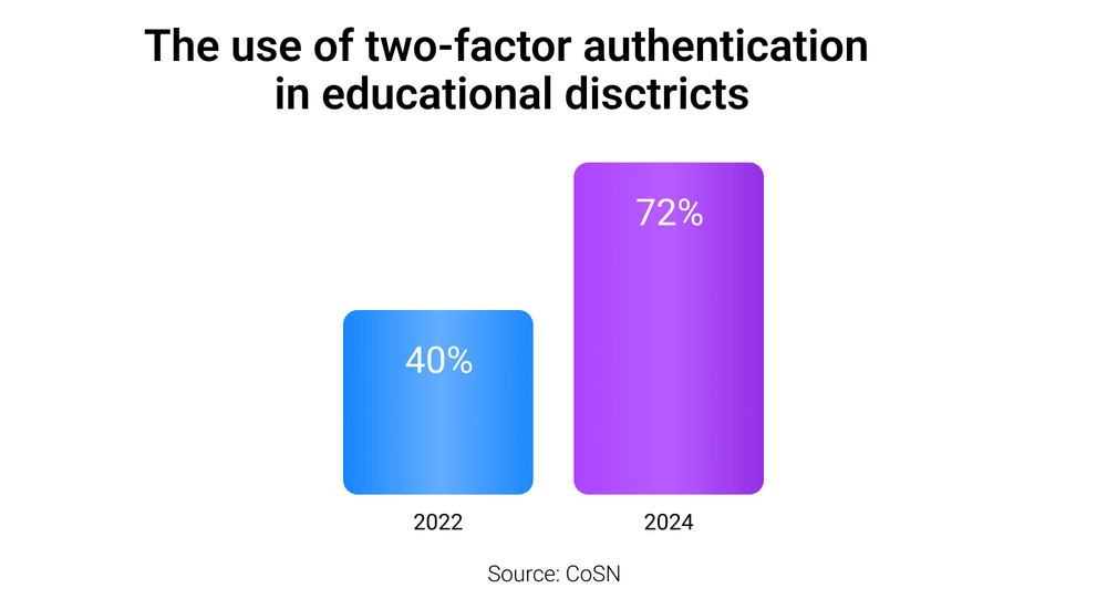 The use of two-factor authentication in educational disctricts The use of two-factor authentication in educational disctricts