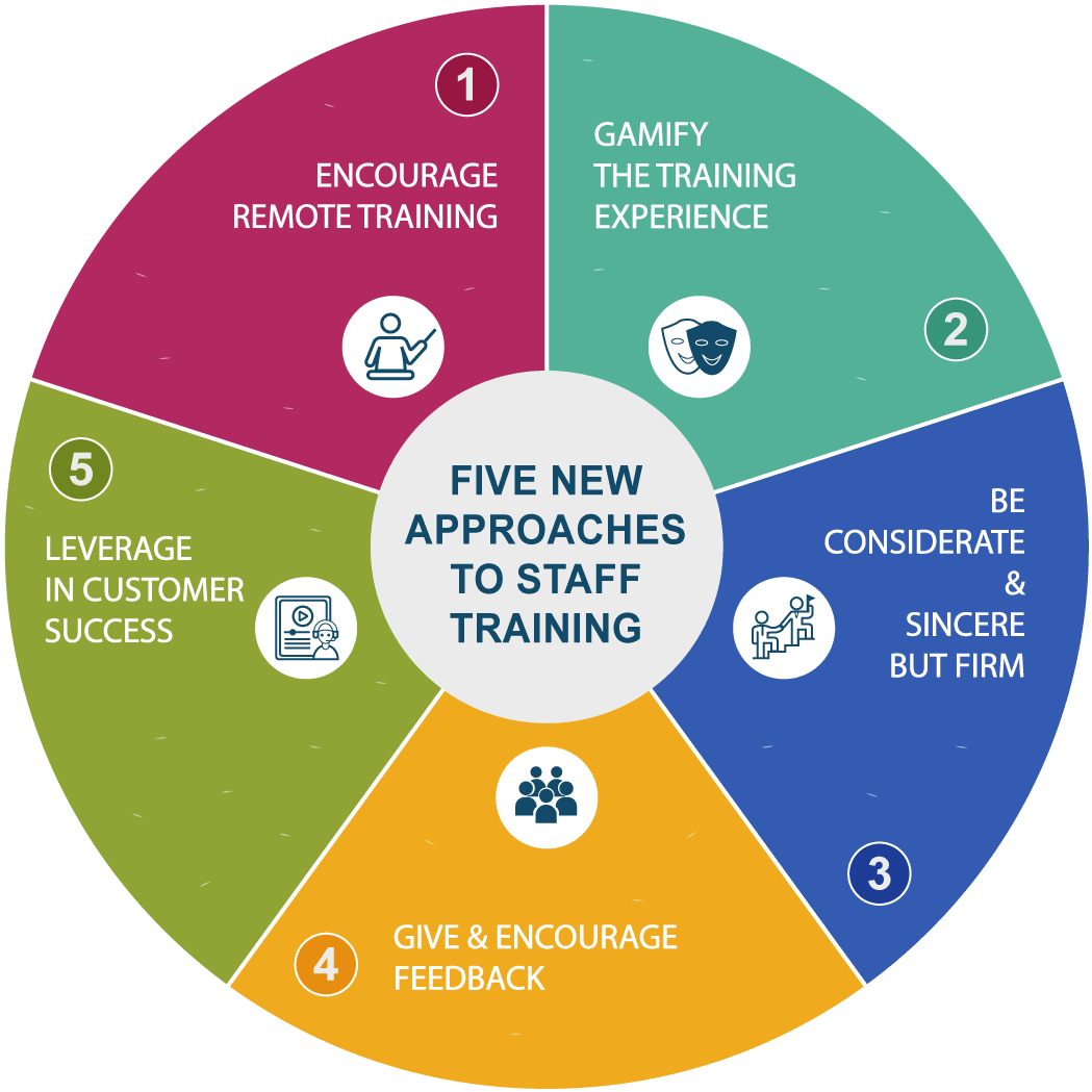 New Approaches in Staff Training | Aristek Systems