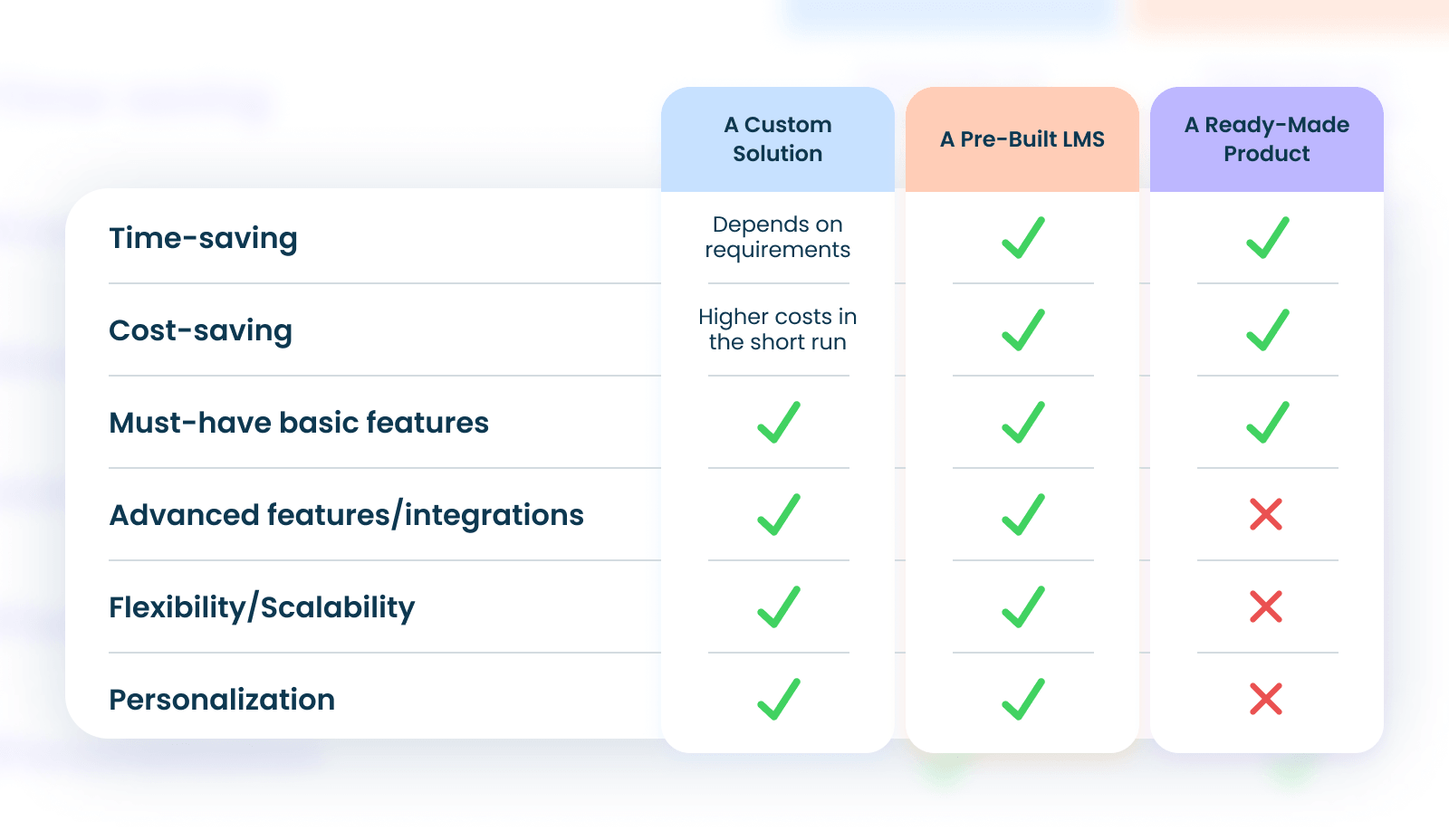 Custom vs ready-made vs pre-built