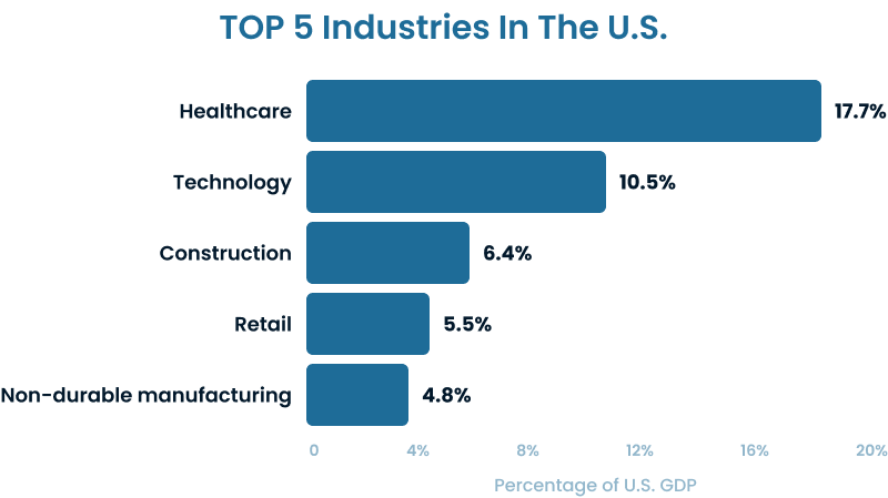 Top 5 Industries in the USA