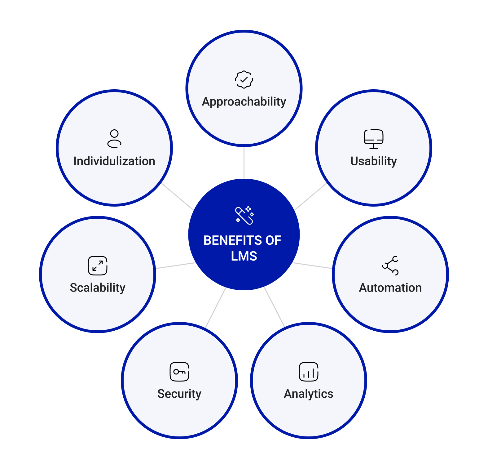Benefits of LMS Benefits of LMS