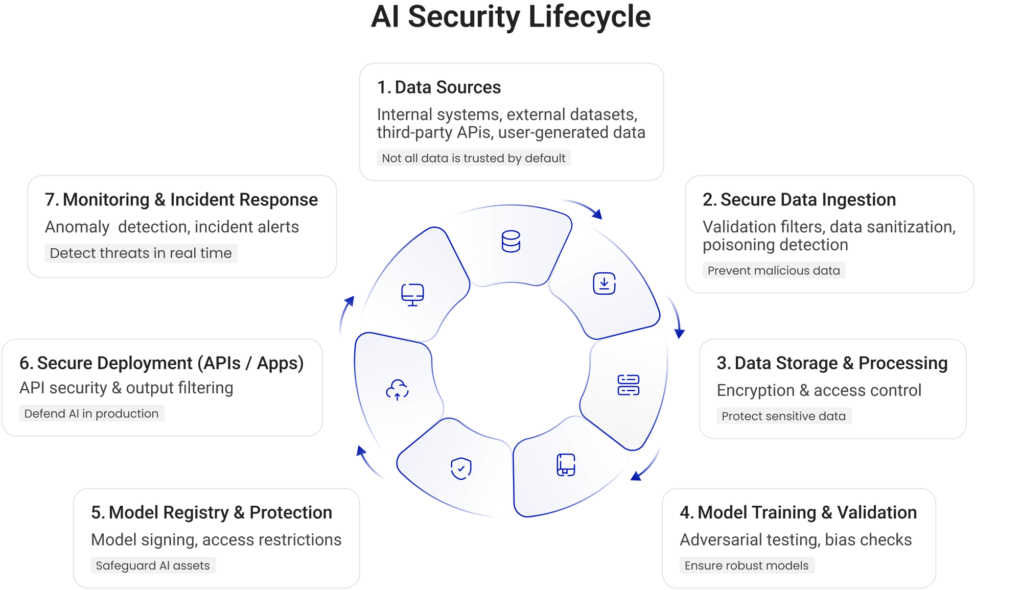 Artificial Intelligence security services | Aristek Systems
