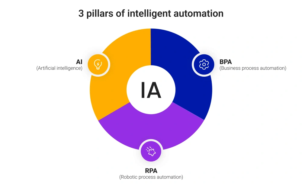 Intelligent automation pillars Intelligent automation pillars