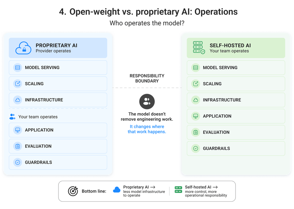 Open-source vs. proprietary AI – how each approach runs in production?